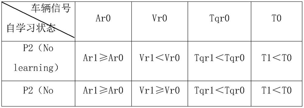 Commercial vehicle driving neutral position self-learning method