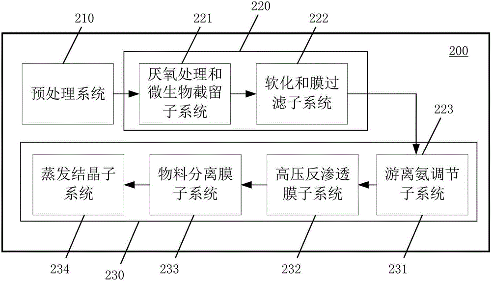 Wastewater treatment system and wastewater treatment method