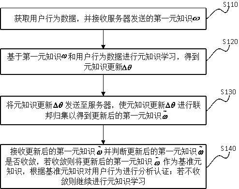 Behavior analysis-oriented meta-knowledge federation method, device, electronic device and system