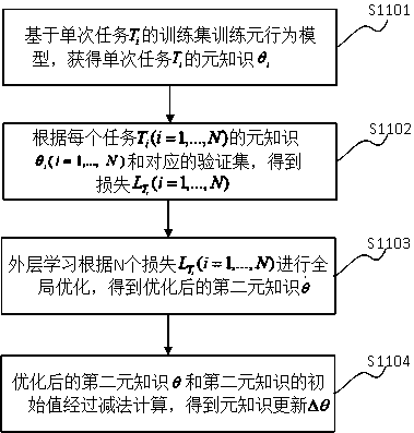 Behavior analysis-oriented meta-knowledge federation method, device, electronic device and system