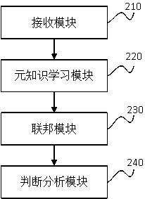 Behavior analysis-oriented meta-knowledge federation method, device, electronic device and system