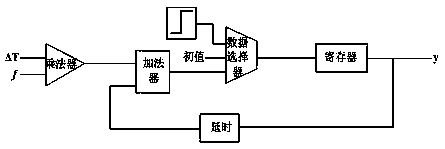 FPGA (field programmable gate array)-based electronic synapse experimental platform