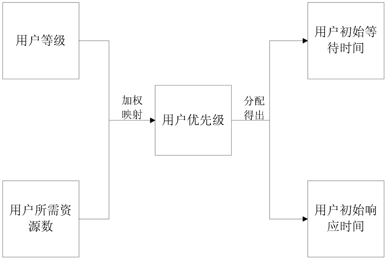 A method and system for scheduling network resources based on user experience