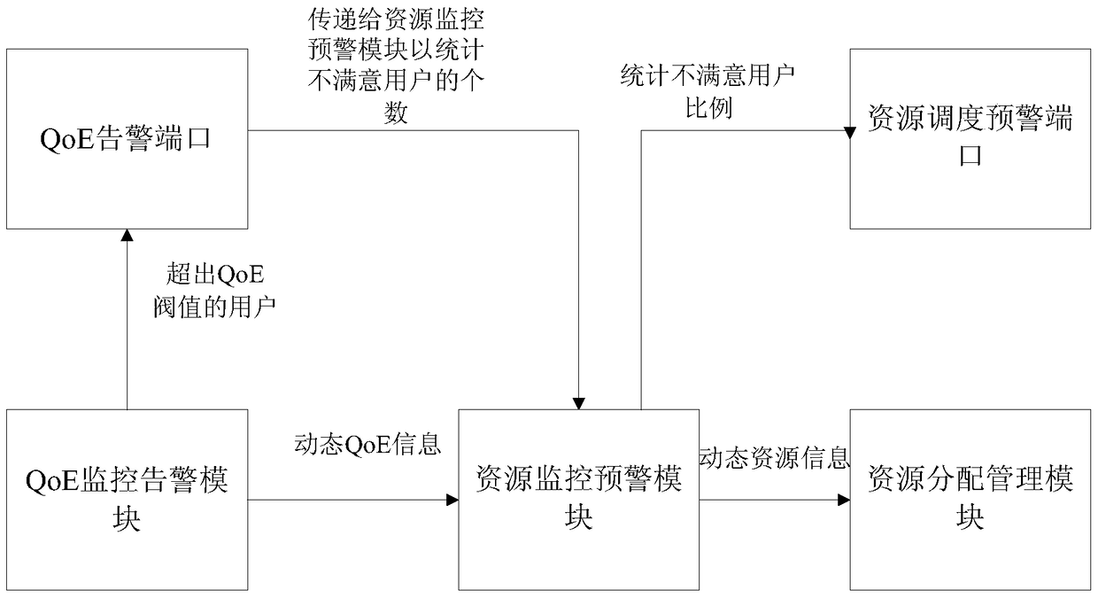 A method and system for scheduling network resources based on user experience