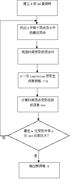 Compatibility mesh segmentation based skeleton parameter computation method