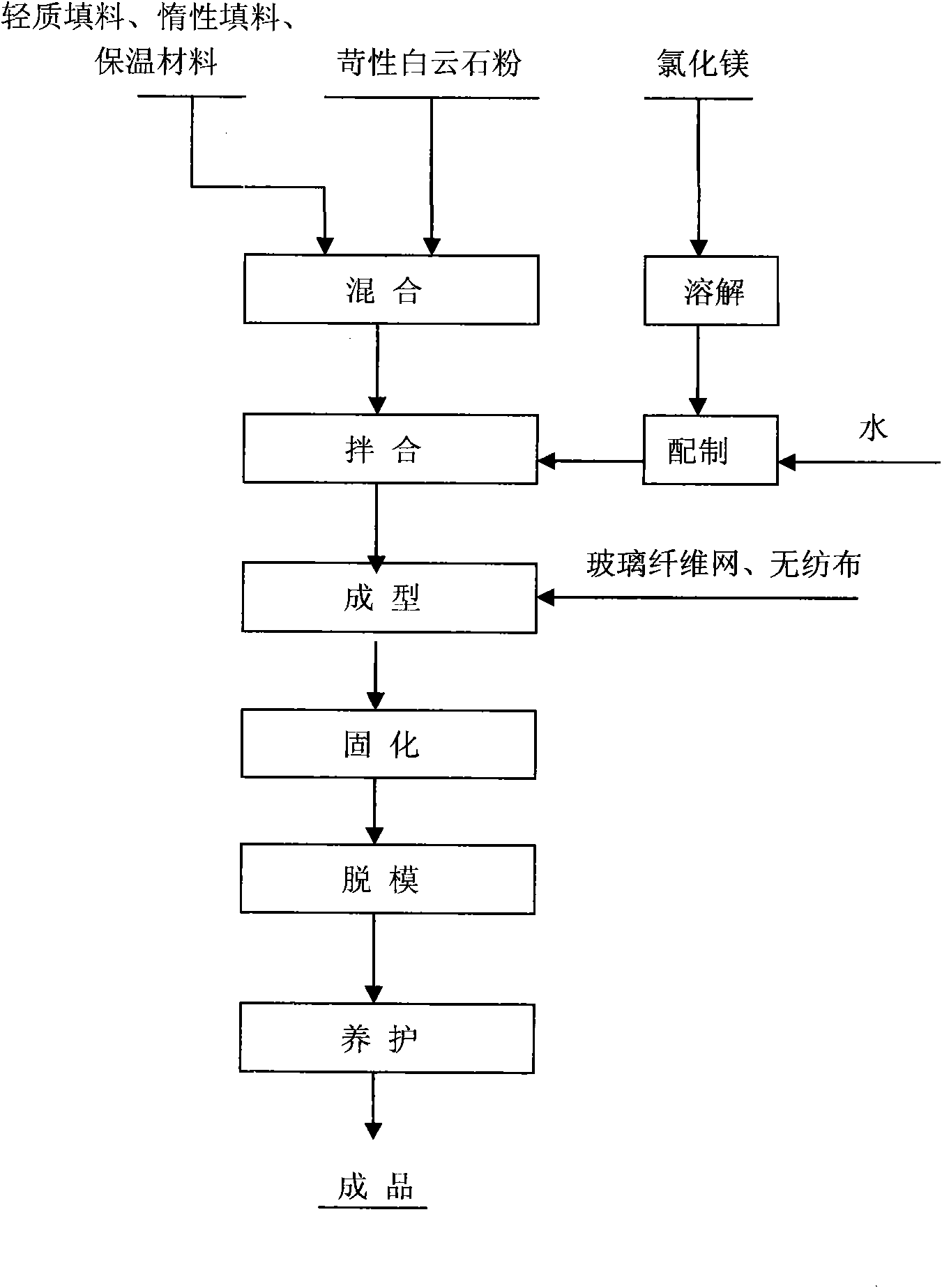 Light dolomite magnesium cement partition plate and manufacturing method thereof