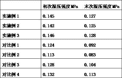 High-quality moulding sand