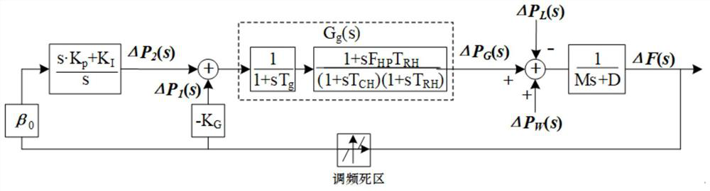 Energy storage optimization control method considering wind power dispatching and frequency modulation limit