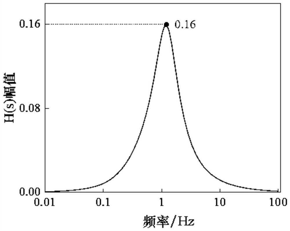 Energy storage optimization control method considering wind power dispatching and frequency modulation limit