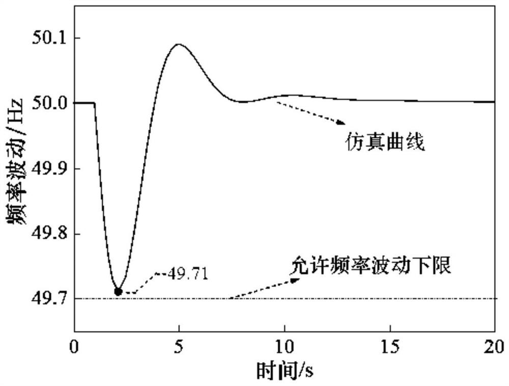 Energy storage optimization control method considering wind power dispatching and frequency modulation limit