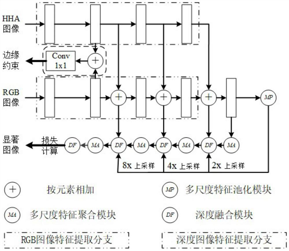 A rgbd saliency detection method based on multi-scale feature fusion