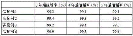 Application of scale inhibitor with good antibacterial effect in salt discharge underground pipe