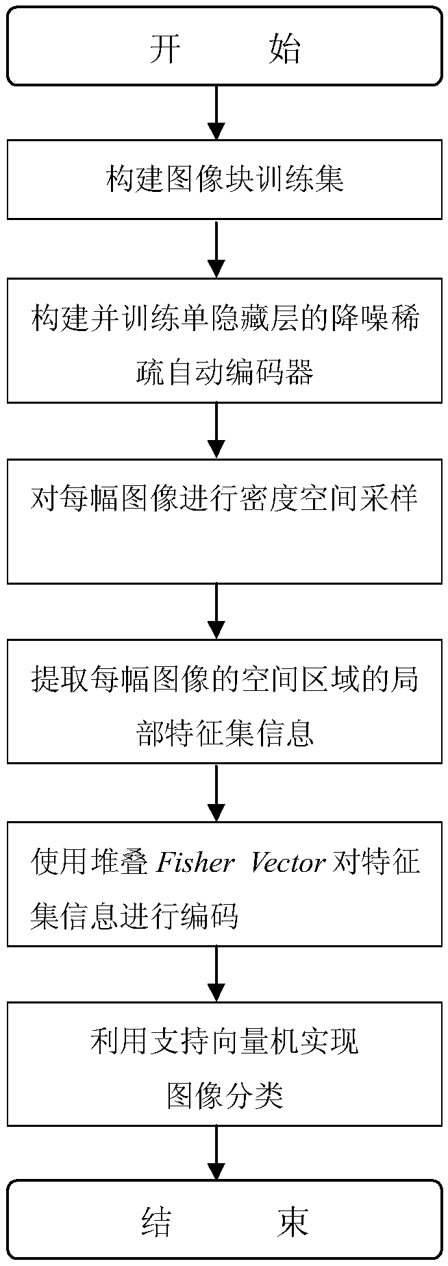 Image classification method based on noise reduction sparse automatic encoder and density space sampling