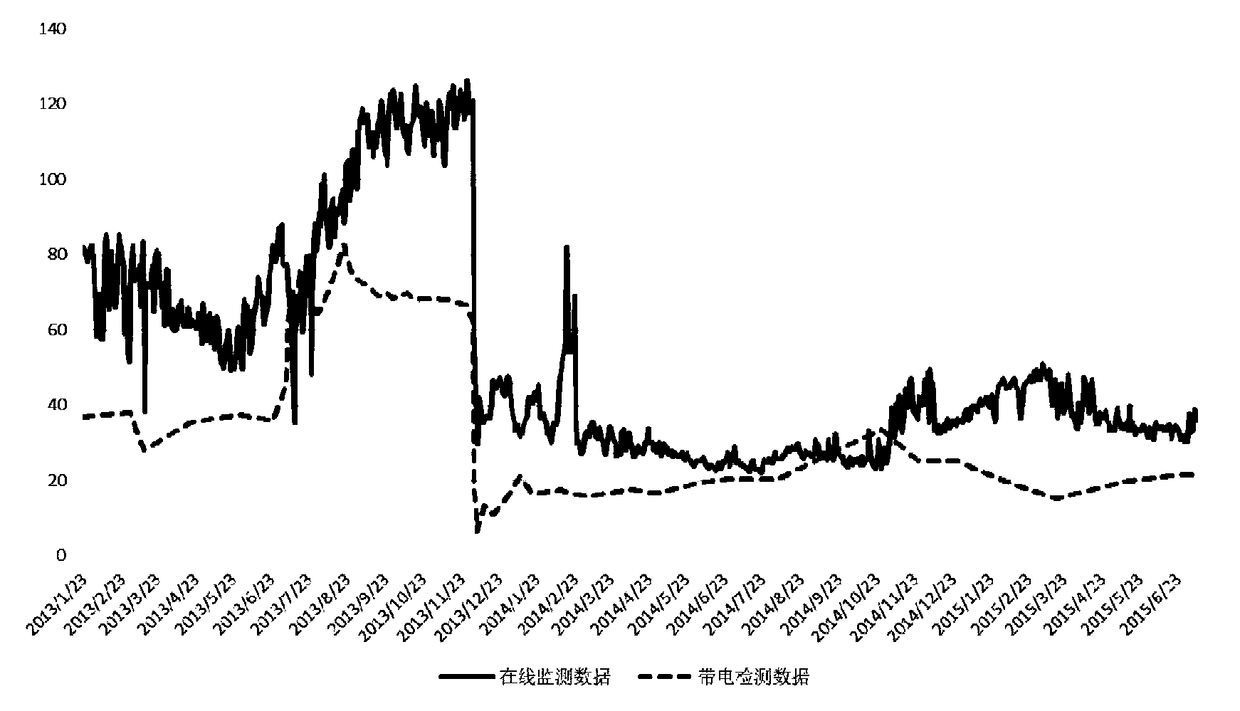 Evaluation method of random error between on-line monitoring data and live detection data of oil-immersed transformer