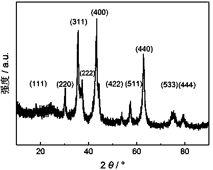 Transitional metal oxide/nitrogen-doped ordered mesoporous carbon composite material and preparation method thereof