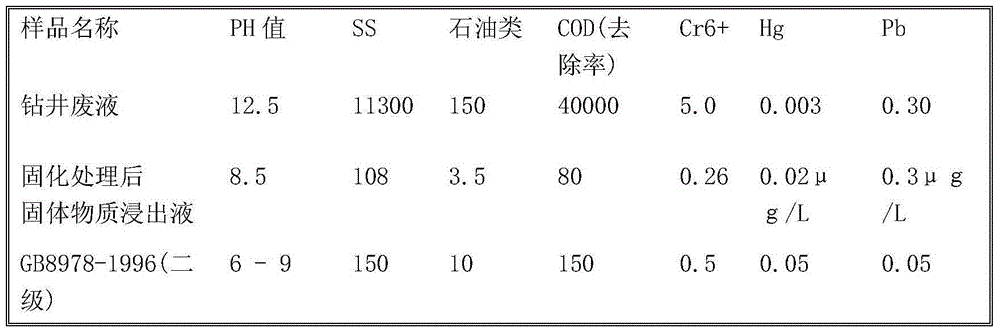 Harmless treatment method for drilling wastes of oil and gas fields