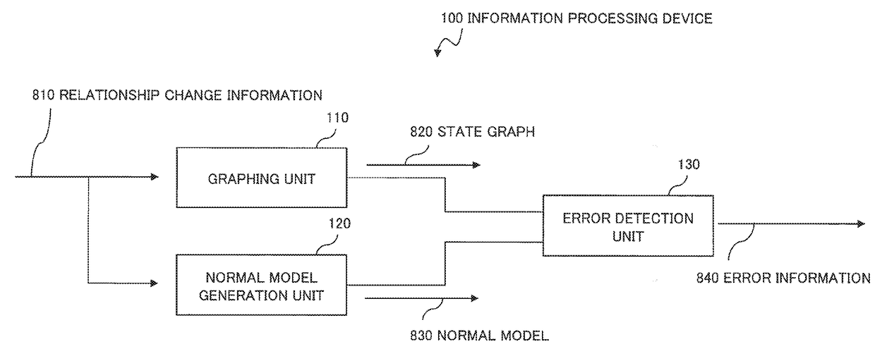 Information processing device and error detection method