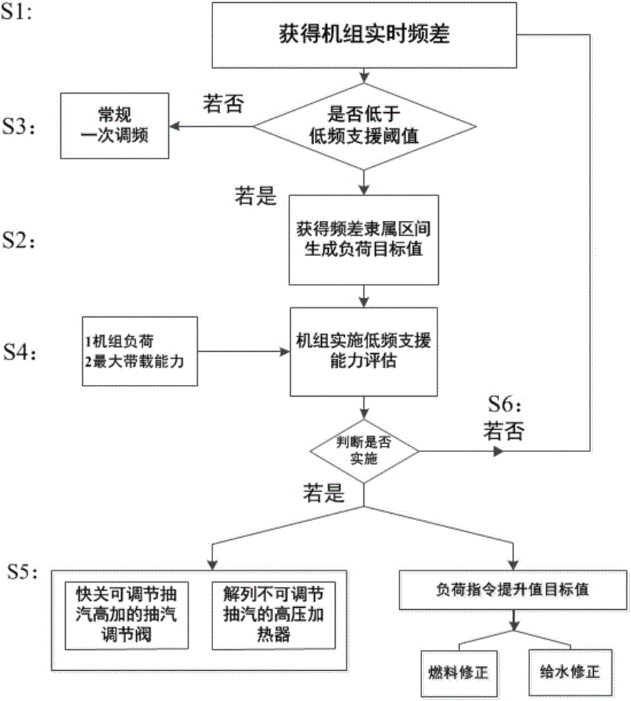 Control method of thermal generator set in response to power grid low-frequency fault adjustment