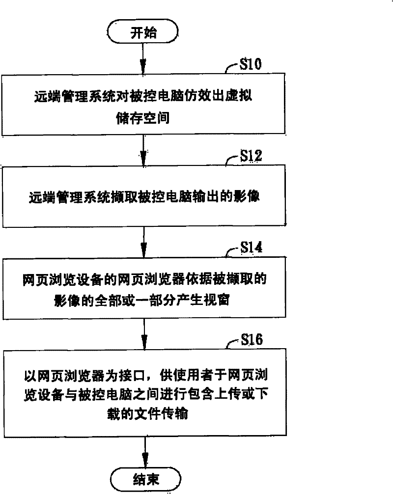 Remote management method and remote management system