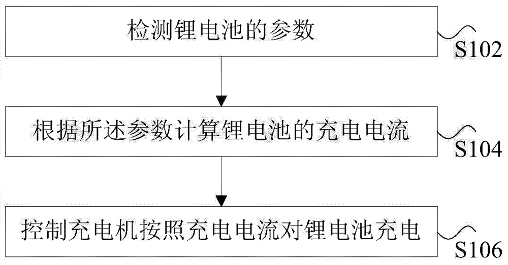 Lithium battery charging control method, device and system and battery management system