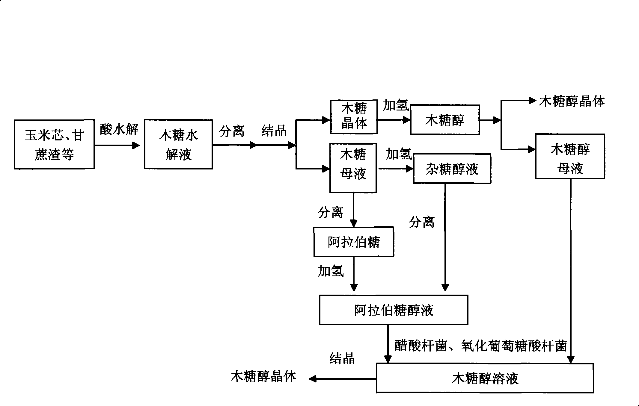 Process for producing eutrit by waste xylose mother liquor or eutrit mother liquor in production process of eutrit