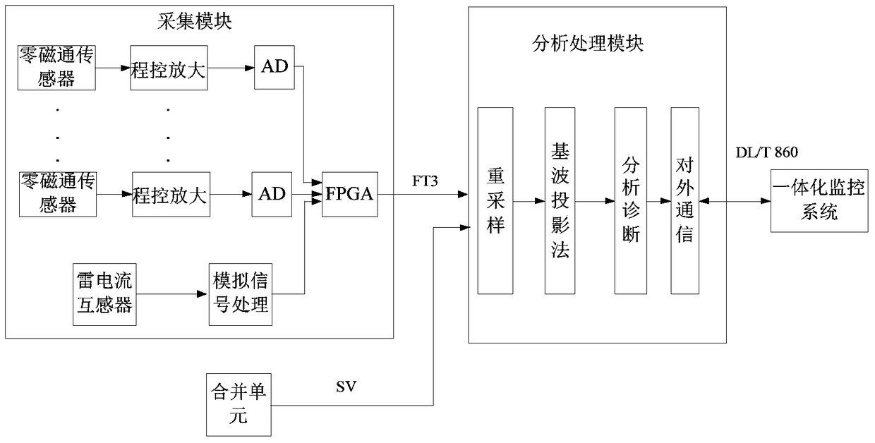 A lightning arrester monitoring method and system suitable for smart substations