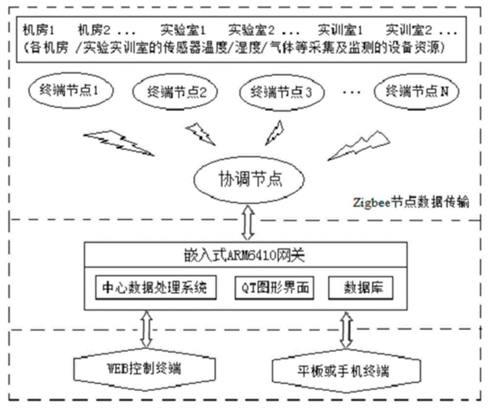 Environment monitoring system and method for machine room cluster based on wireless sensor network