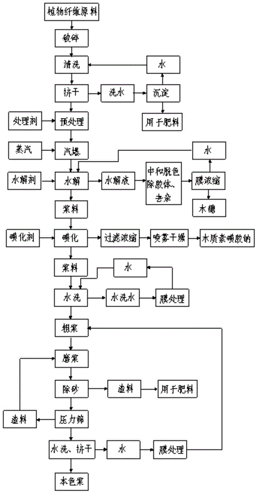 Energy-saving, environmental-protection and resourced pulping method of plant fibers