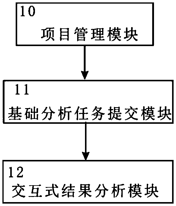 Computing cloud platform-based microbial diversity interactive analysis system and method