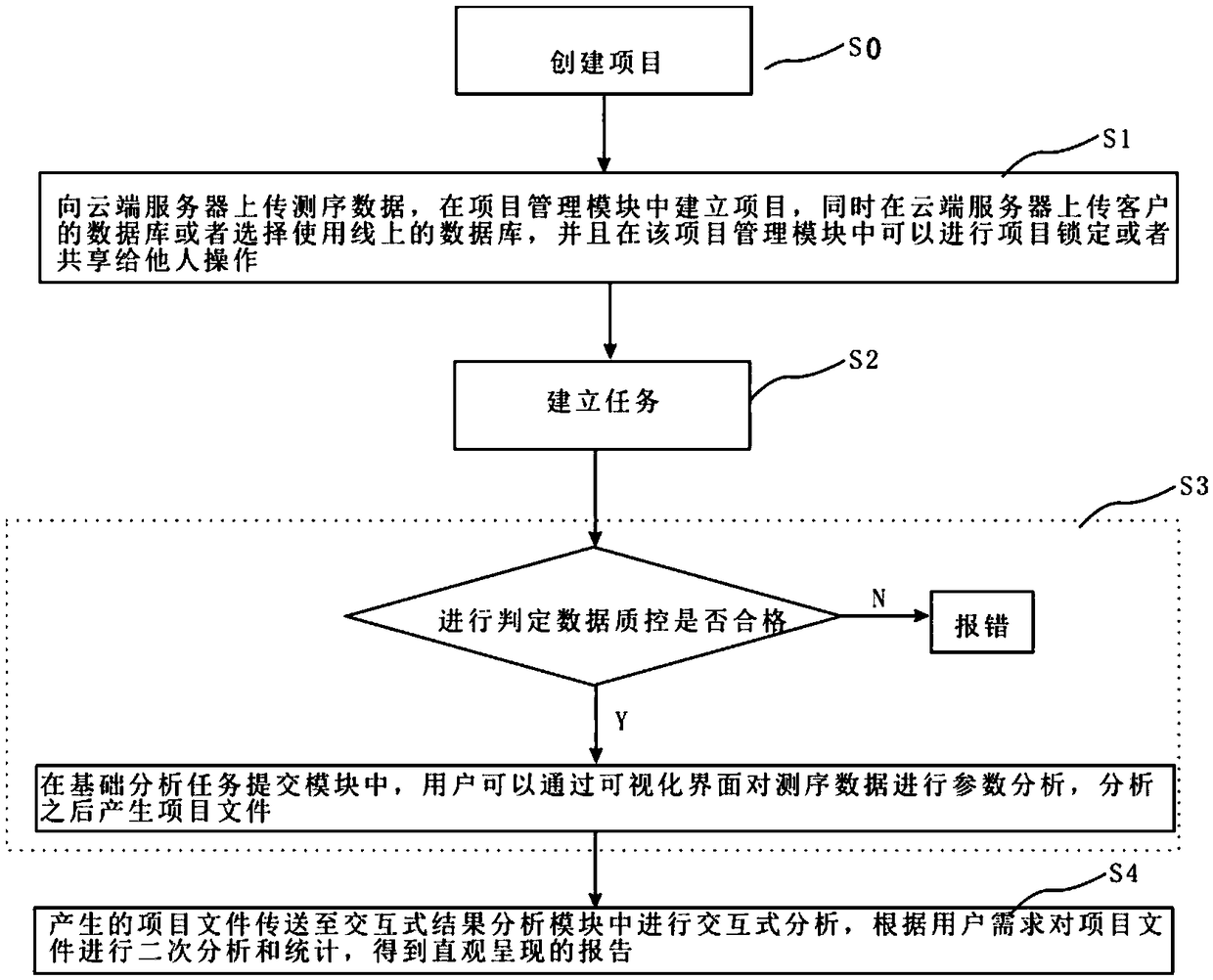 Computing cloud platform-based microbial diversity interactive analysis system and method