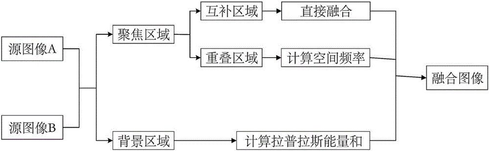 Multi-focus image fusion method based on sparse decomposition and differential image