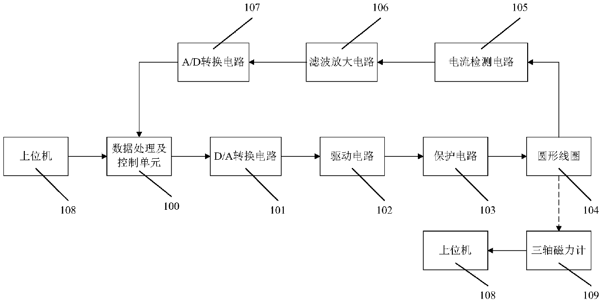 A circular coil magnetic field positioning device and method