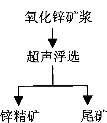 Method and technique for eliminating particle surface envelope in solution with ultrasound wave, and uses