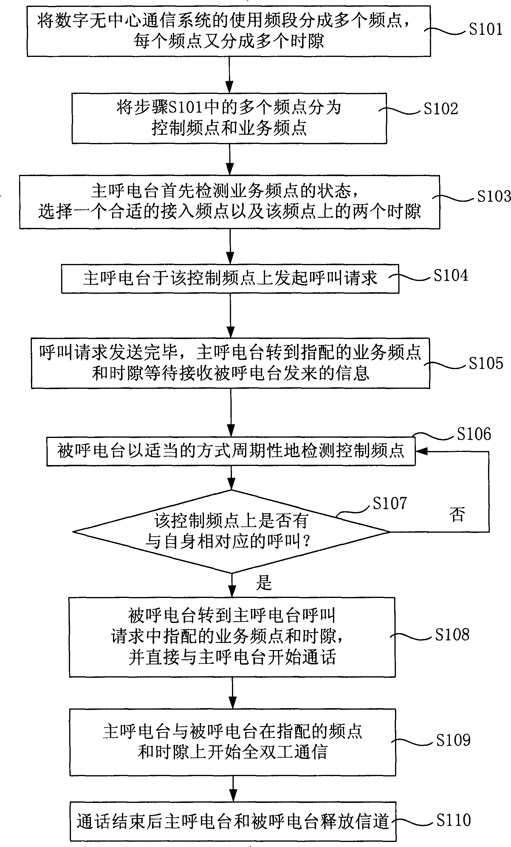 Full-duplex communication method for semi-velocity speech coding based digital non-center system