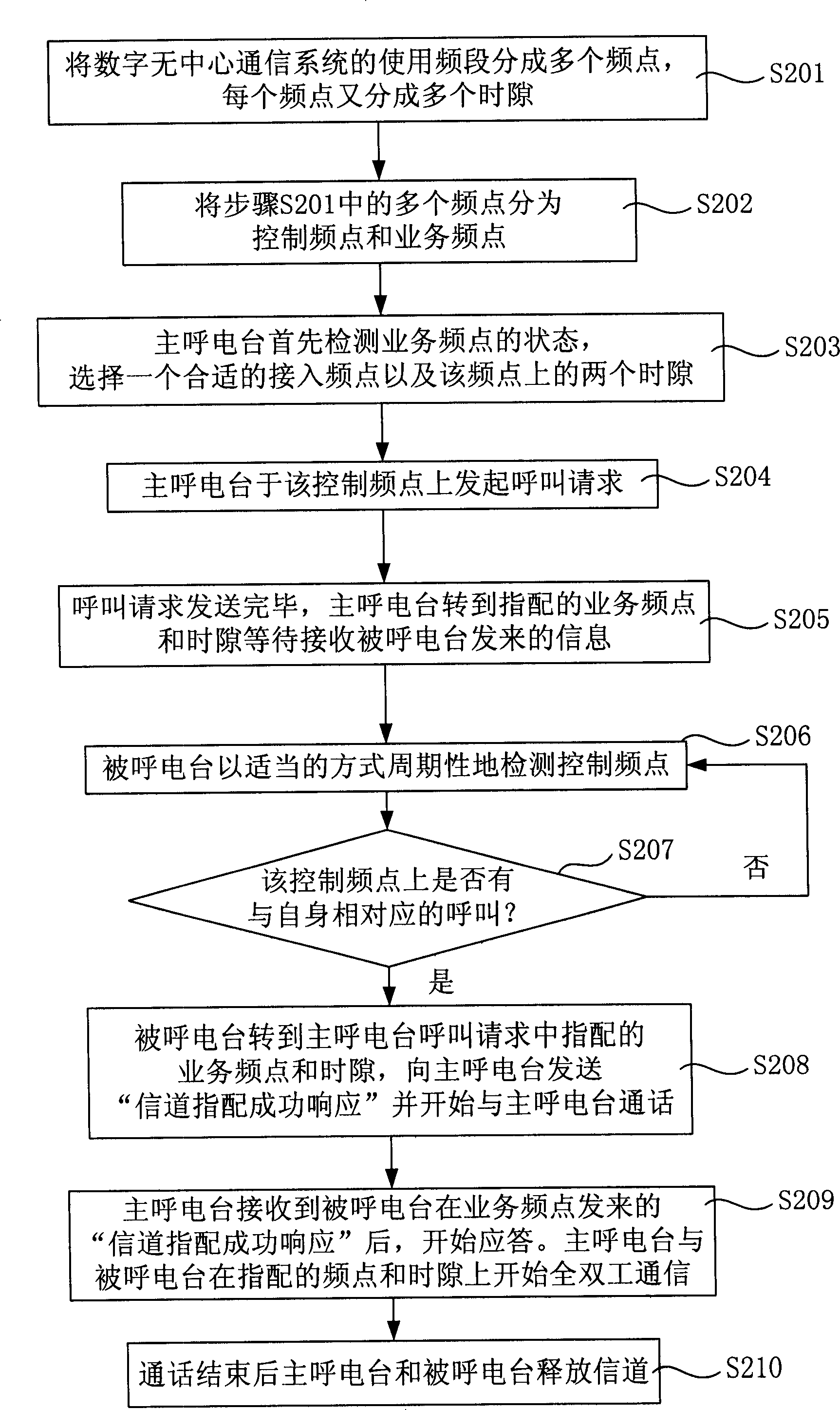 Full-duplex communication method for semi-velocity speech coding based digital non-center system