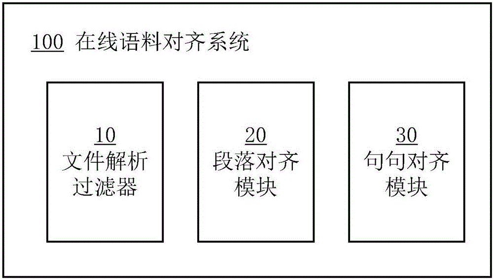 Online corpus alignment method and system