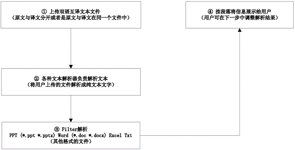 Online corpus alignment method and system