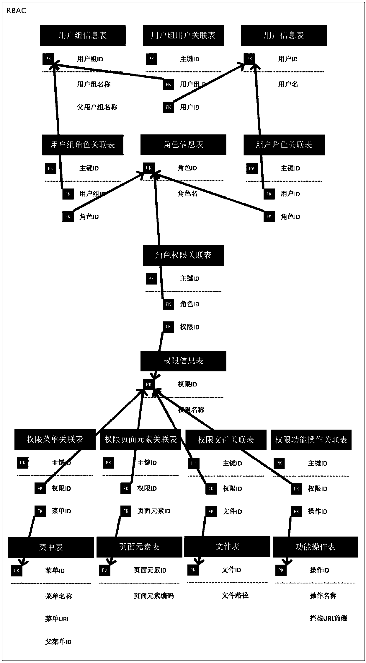 Dynamic rights management system based on improved RBAC model and Spring Security framework