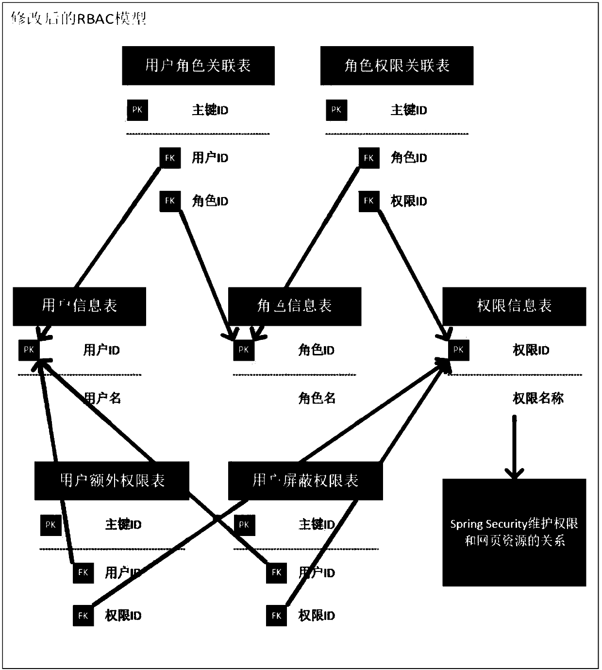 Dynamic rights management system based on improved RBAC model and Spring Security framework