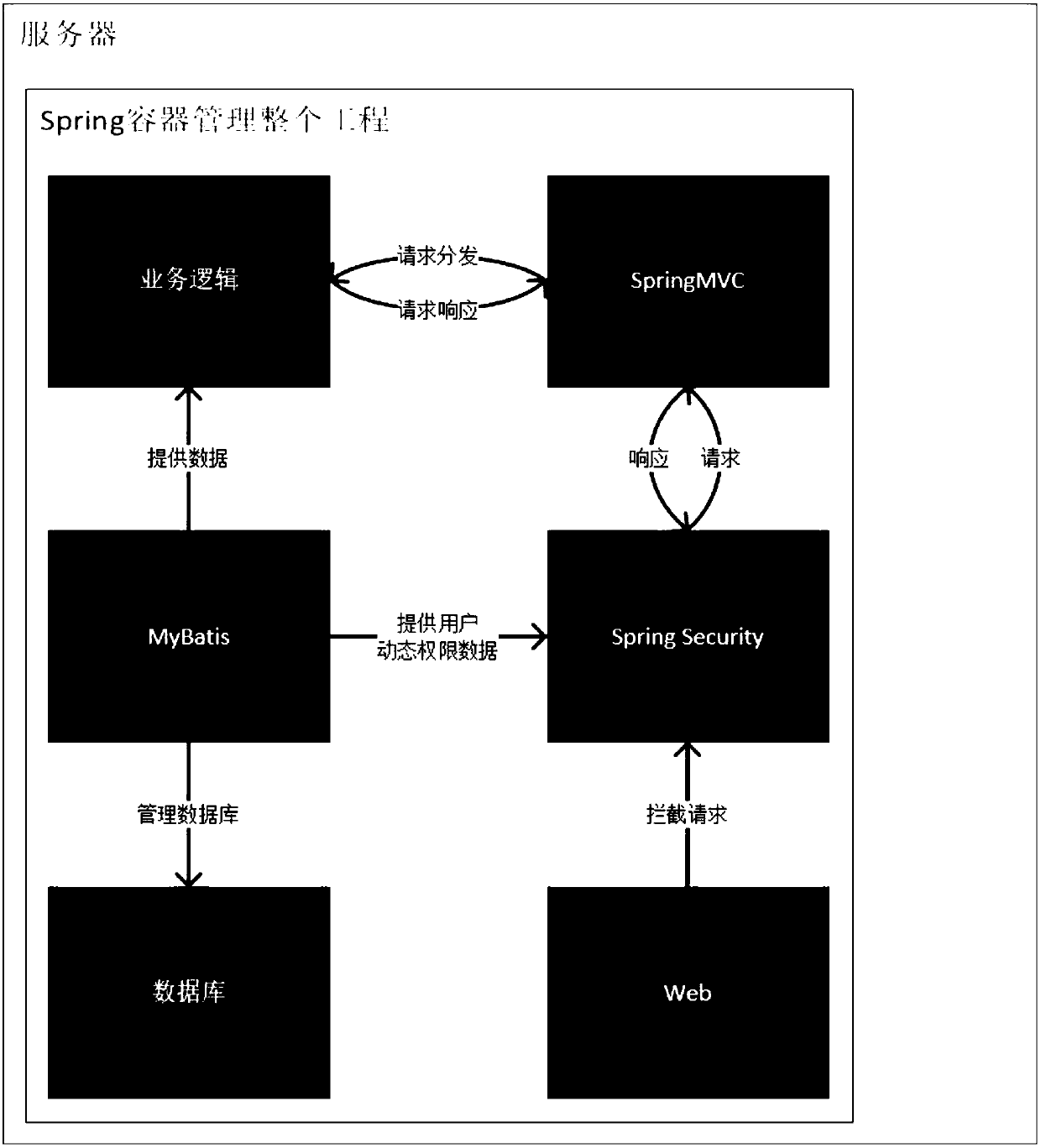 Dynamic rights management system based on improved RBAC model and Spring Security framework