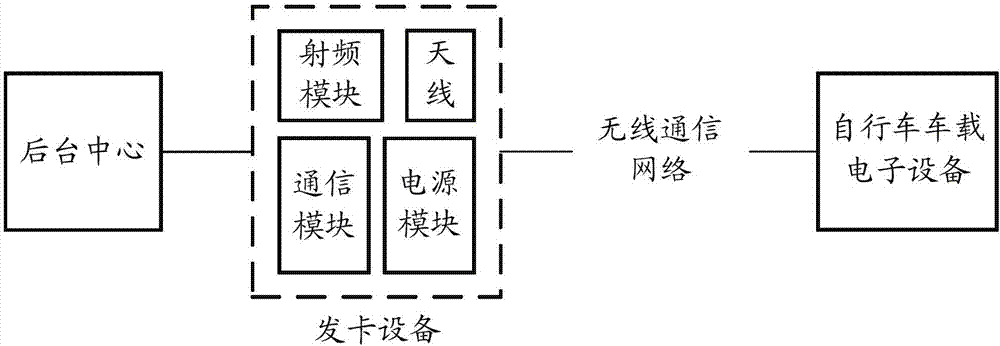 Public bike management system and method