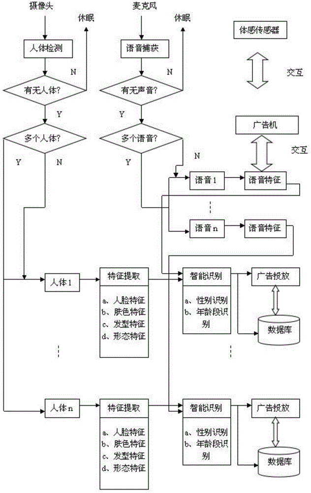 Multisensory biological recognition interaction method for naked eye 3D advertisement