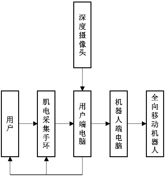 Gesture control mobile robot remote operation system with auxiliary obstacle avoidance function