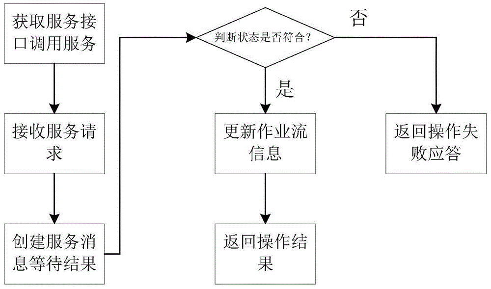 Workflow-based distributed scheduling system and application method thereof