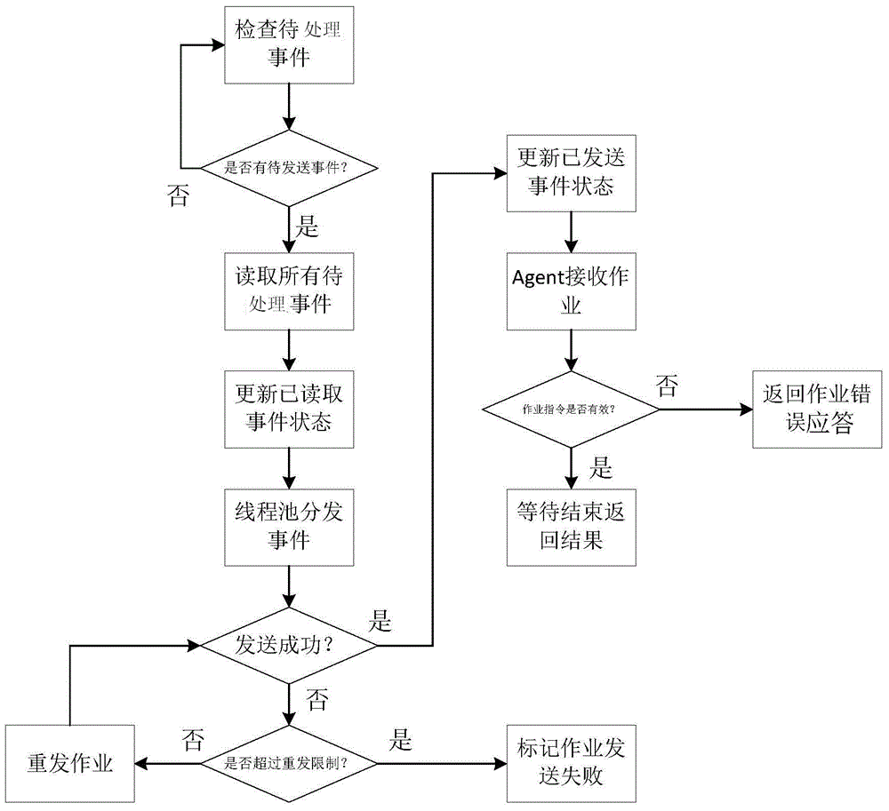 Workflow-based distributed scheduling system and application method thereof