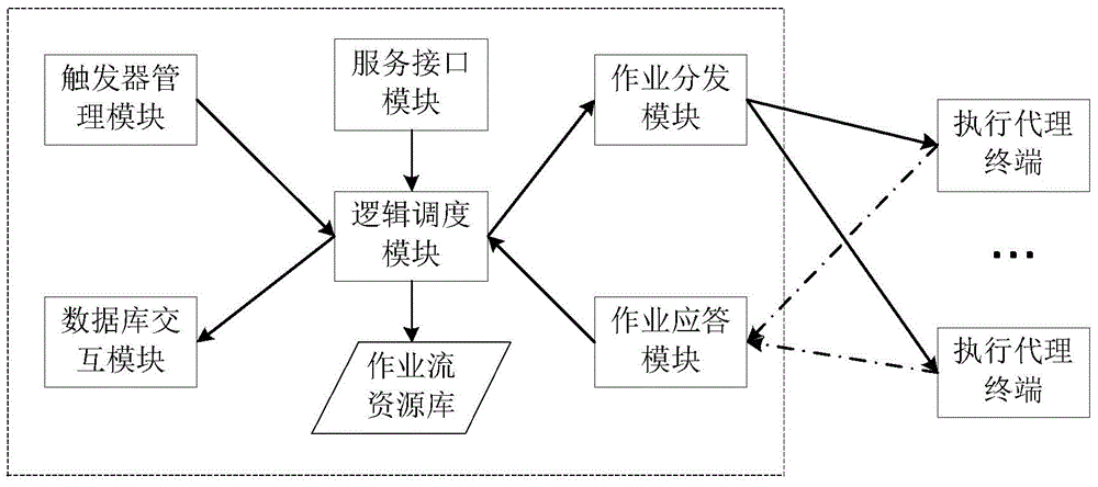 Workflow-based distributed scheduling system and application method thereof