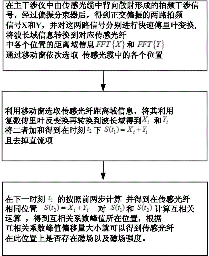 Distributed optical frequency domain reflection magnetic field sensing device based on magnetostriction and demodulation method