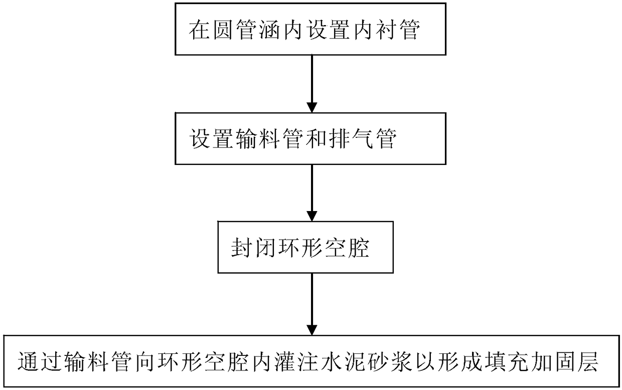 The method of using hdpe winding reinforced pipe and cement mortar to strengthen the round pipe culvert of highway