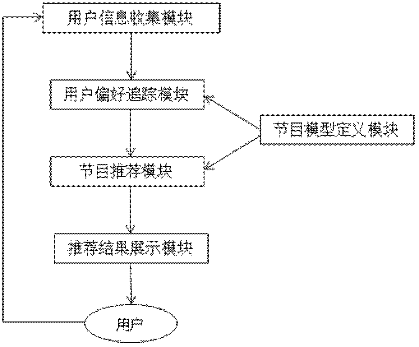 Real time streaming-oriented television program recommendation system