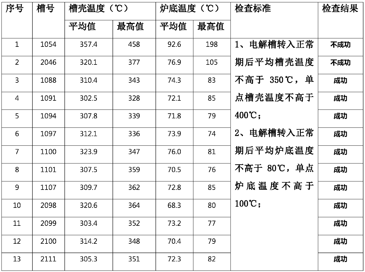 Fuel gas calcination method for secondary starting of aluminum electrolytic bath